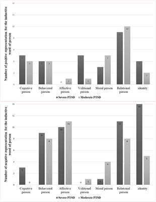 Self-Representations of Military Veterans Suffering From Chronic Post-traumatic Stress Disorder: The Role of Sport